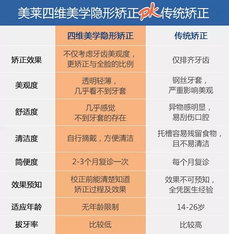 醫(yī)美白皮書：顏值爆表，全靠隱形牙套矯正！