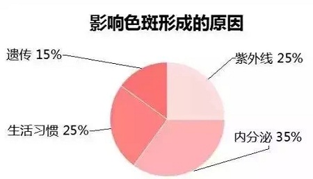 斑，是怎么出現(xiàn)的呢？！