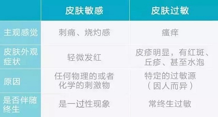 據(jù)說(shuō)62%的人不知道，原來(lái)自己是敏感肌