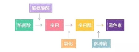 美萊實(shí)驗(yàn)室：據(jù)統(tǒng)計(jì)90%的長(zhǎng)斑都與夏天這一東西有關(guān)，你臉上的斑點(diǎn)是嗎？